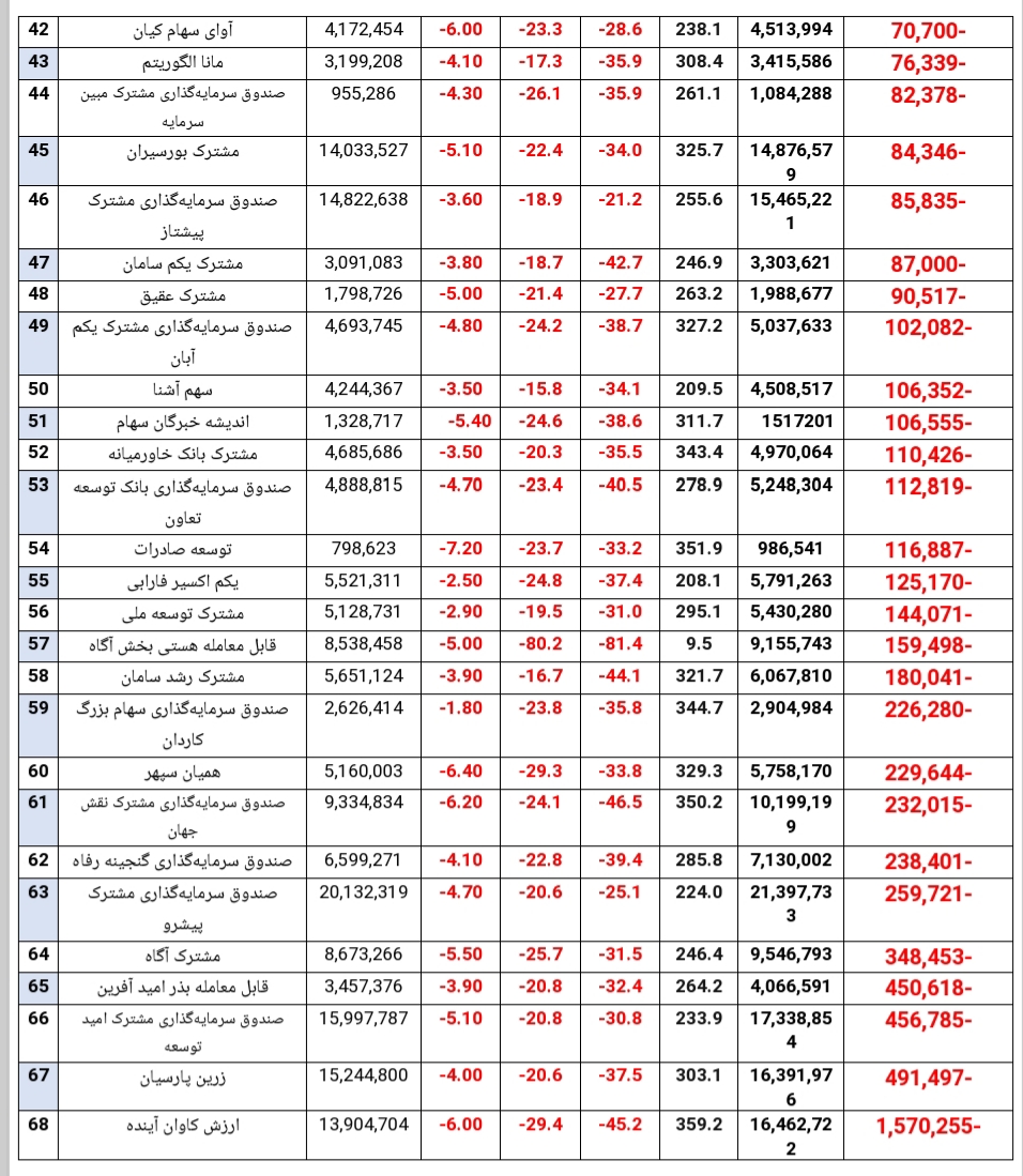 سقوط بازدهی صندوق‌های سهامی به ۲۷۳ درصد در یک سال گذشته