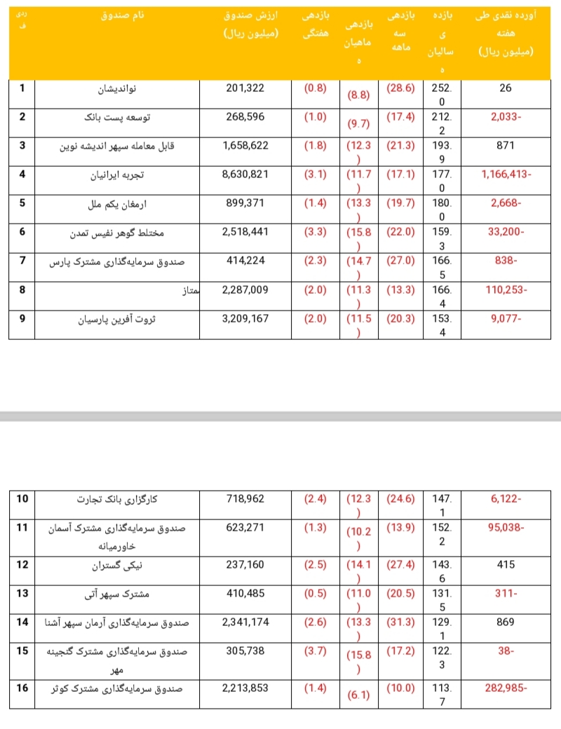 بازدهی این صندوق ها، منفی شد!