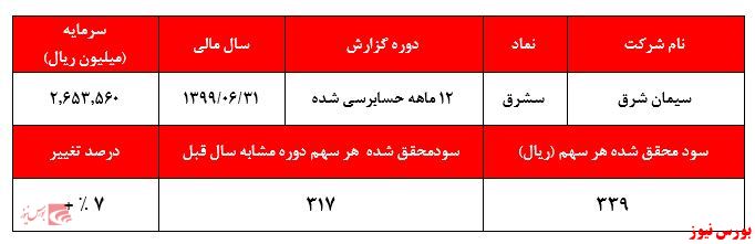 خبری از افزایش سود زیر مجموعه‌ها در گزارش حسابرسی شده هم نبود