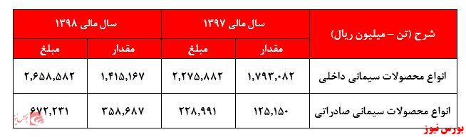 خبری از افزایش سود زیر مجموعه‌ها در گزارش حسابرسی شده هم نبود