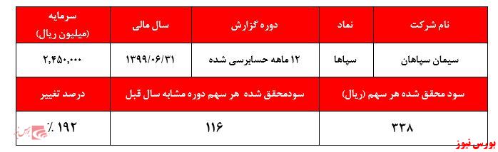 مهر تایید حسابرس بر عملکرد ضعیف سپا‌ها در سال مالی ۱۳۹۹