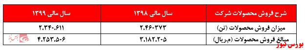 مهر تایید حسابرس بر عملکرد ضعیف سپا‌ها در سال مالی ۱۳۹۹