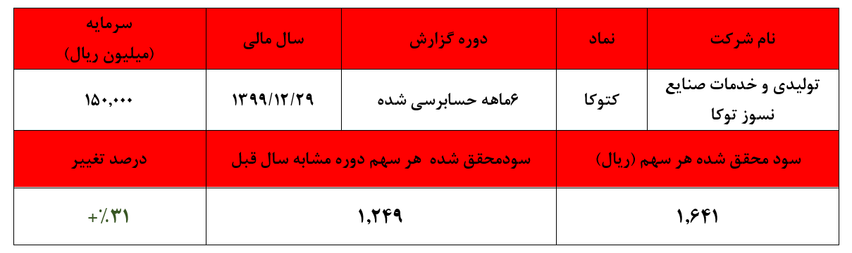 رشد ۳۱ درصدی سودآوری 