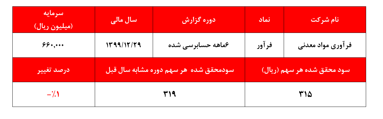 ۳۱۵ ریال سود هر سهم 