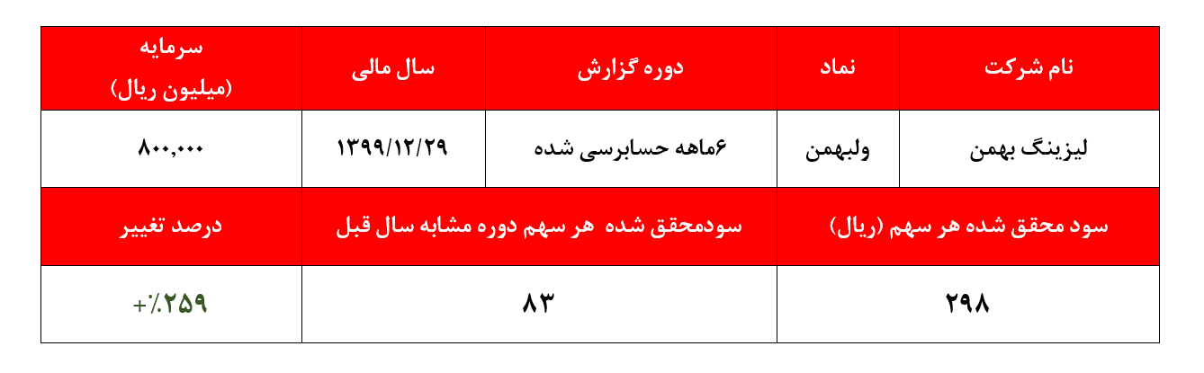 رشد ۲۵۹ درصدی سود 