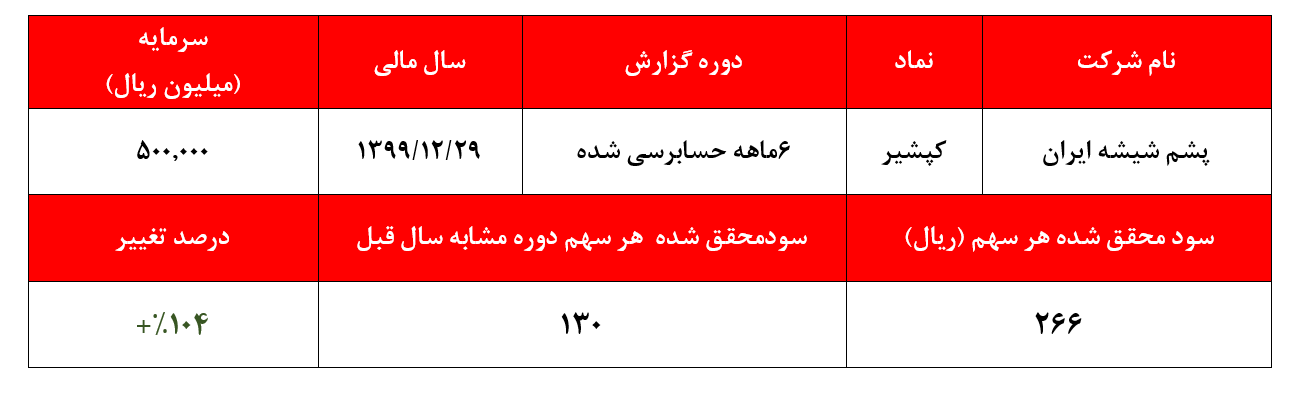 هدف‌گذاری فروش 