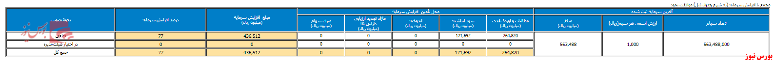 افزایش سرمایه ۷۷ درصدی در مجمع 