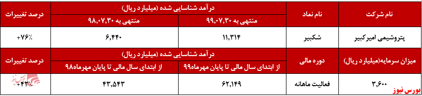 درآمد ۱۱.۳۱۴ میلیارد ریالی شکبیر در مهرماه