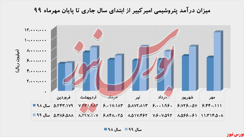 درآمد ۱۱.۳۱۴ میلیارد ریالی شکبیر در مهرماه