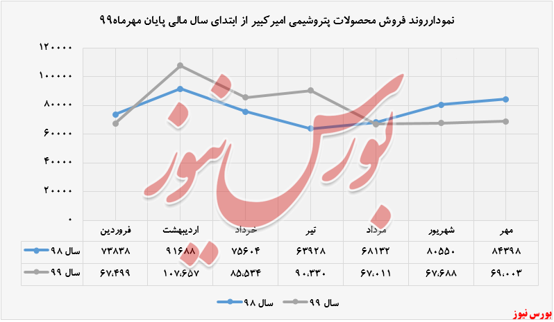 درآمد ۱۱.۳۱۴ میلیارد ریالی شکبیر در مهرماه