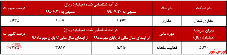 افزایش درآمد ۳۷ درصدی حفاری شمال