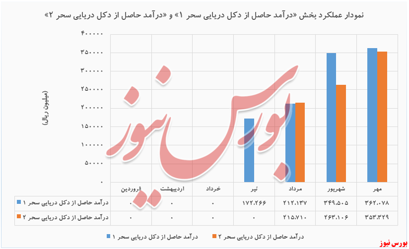 افزایش درآمد ۳۷ درصدی حفاری شمال