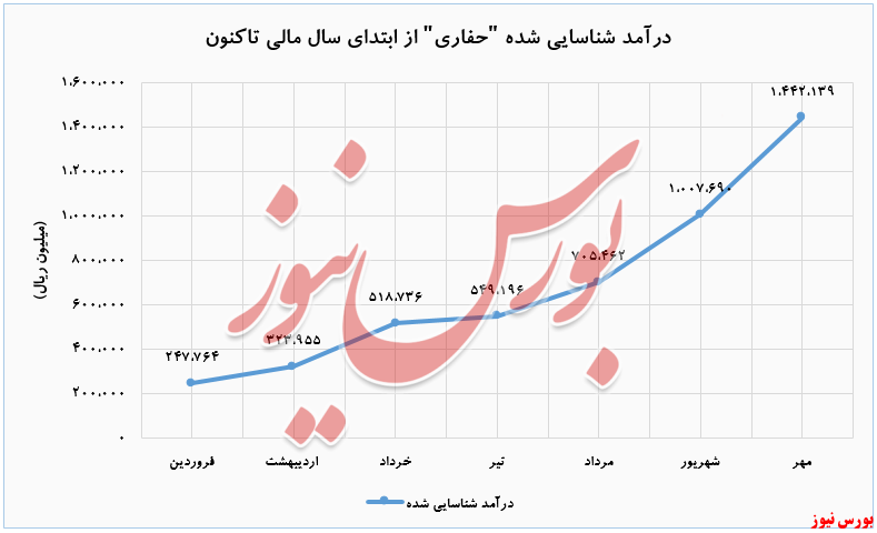 افزایش درآمد ۳۷ درصدی حفاری شمال