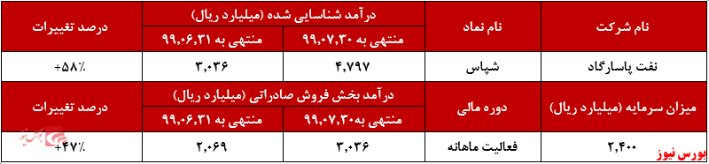 درآمد ۴.۷۹۷ میلیارد ریالی شپاس در مهرماه