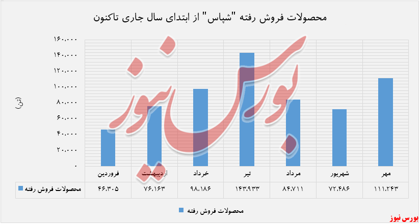 درآمد ۴.۷۹۷ میلیارد ریالی شپاس در مهرماه