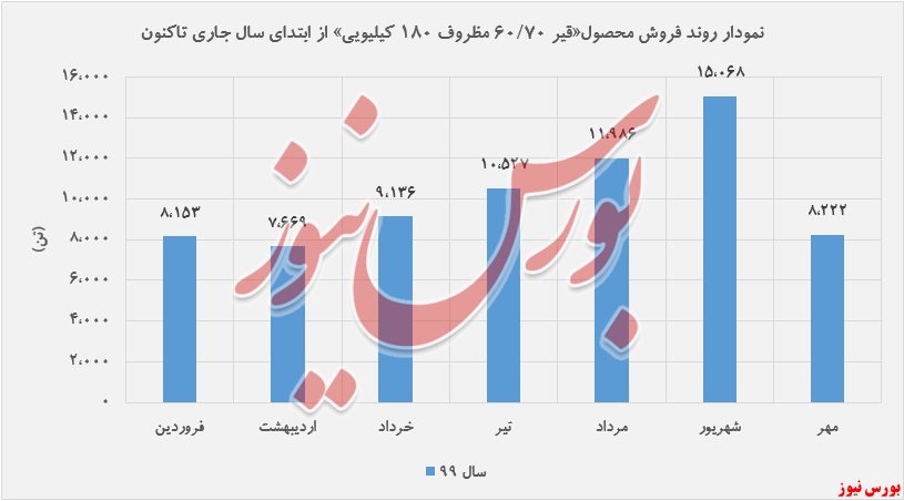 درآمد ۴.۷۹۷ میلیارد ریالی شپاس در مهرماه