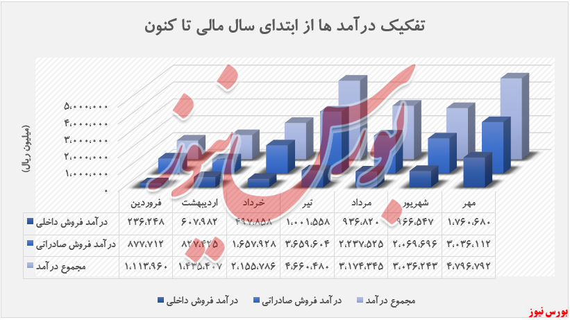 درآمد ۴.۷۹۷ میلیارد ریالی شپاس در مهرماه