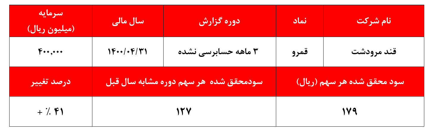 تحقق سود ۱۷۹ ریالی به ازای هر سهم در عملکرد ۳ ماهه 