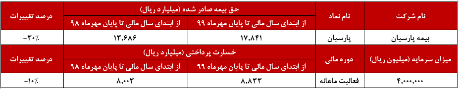 افزایش ۳۰ درصدی حق بیمه صادر شده پارسیان