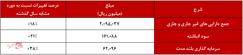 سود خالص ۱۱۷.۹۷۲ میلیون ریالی 