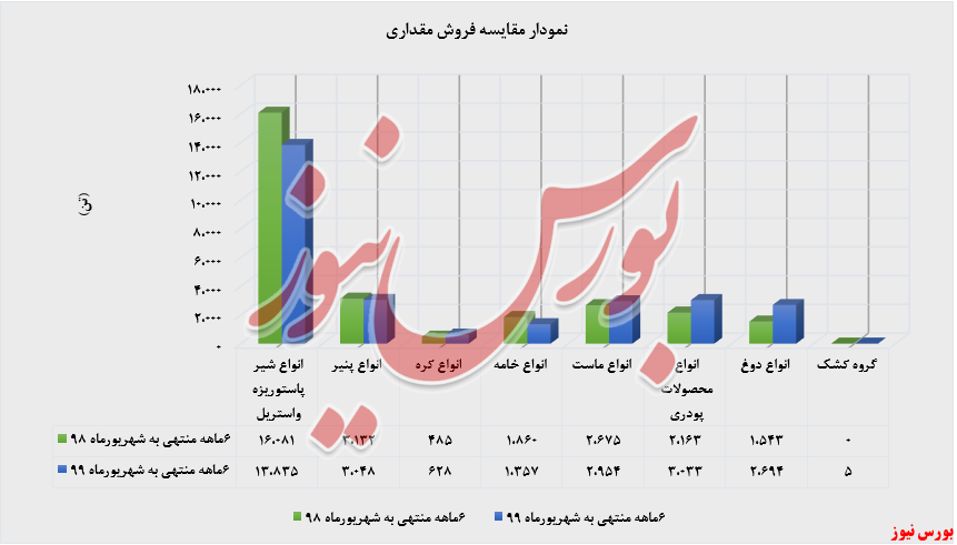 سود خالص ۱۱۷.۹۷۲ میلیون ریالی 