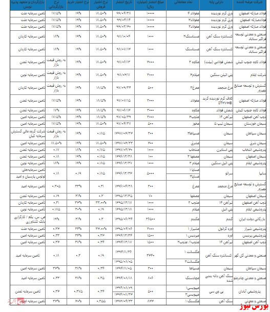 اوراق سلف موازی، محبوب‌ترین ابزار تامین مالی در بورس کالا و بورس انرژی