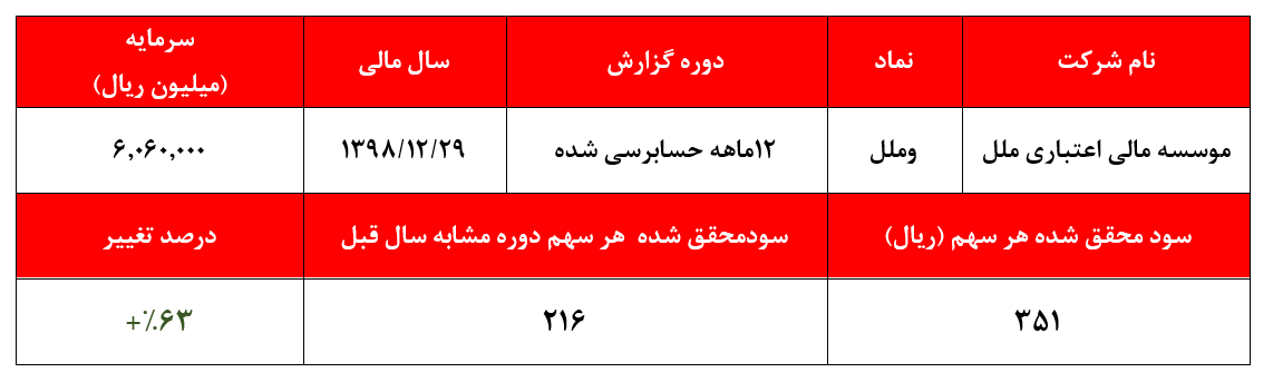 افزایش سودآوری 