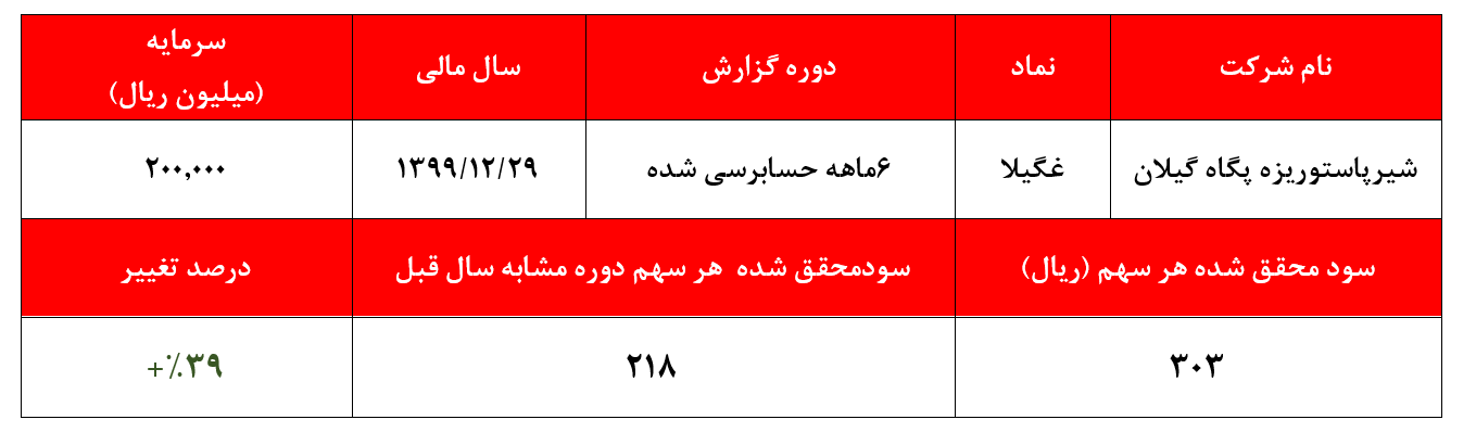 پیش بینی رشد ۵۰ درصدی مقادیر فروش  