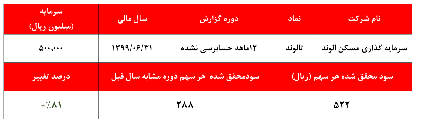 ۵۲۲ ریال، مبلغ سود هر سهم محقق شده 