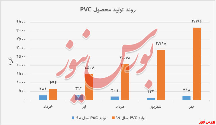 افزایش ۳۵ درصدی درآمد فروش محصول PVC