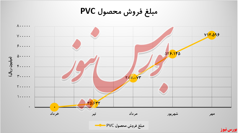 افزایش ۳۵ درصدی درآمد فروش محصول PVC