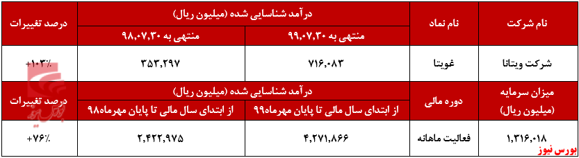 افزایش ۴۵ درصدی فروش 