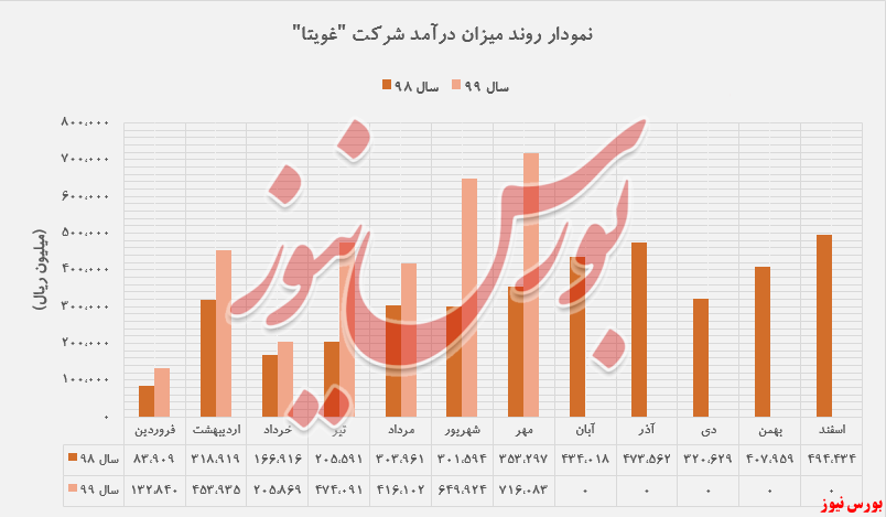 افزایش ۴۵ درصدی فروش 