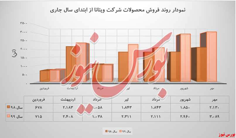 افزایش ۴۵ درصدی فروش 