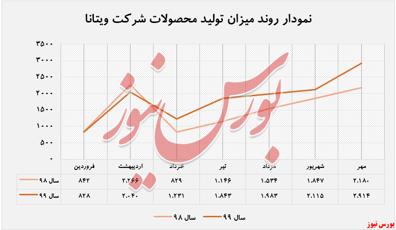 افزایش ۴۵ درصدی فروش 