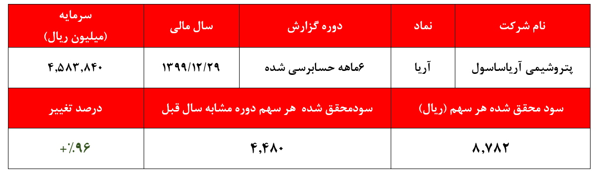 حاشیه سودعملیاتی ۶۵درصدی آریا با سود تسعیر