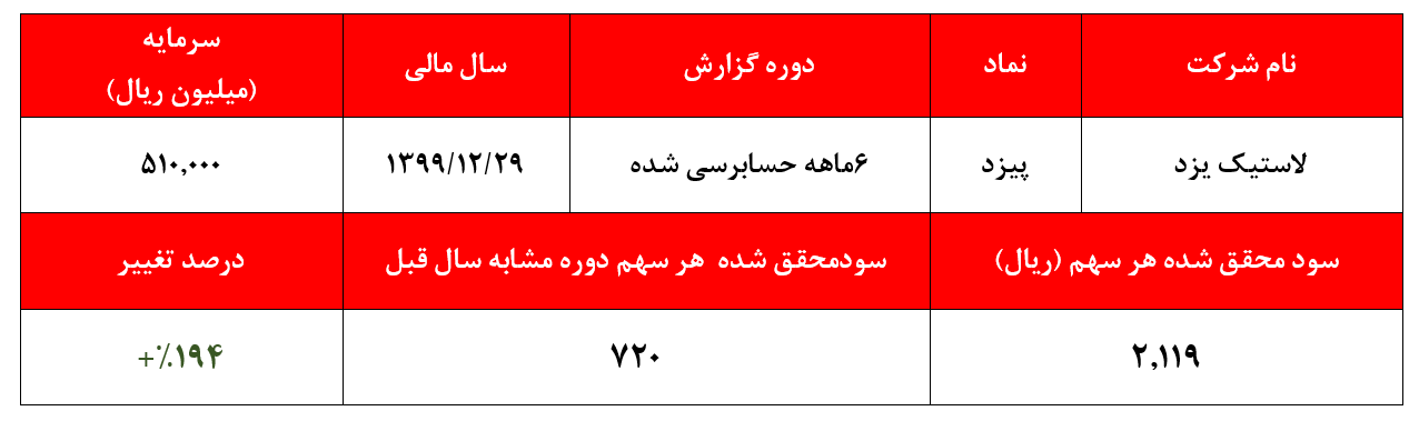 دریافت مجوز افزایش ۵۰ درصدی نرخ فروش 