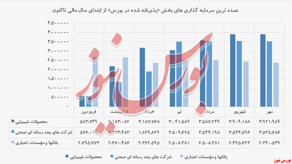 رشد ۱۴۴ درصدی سرمایه گذاری 