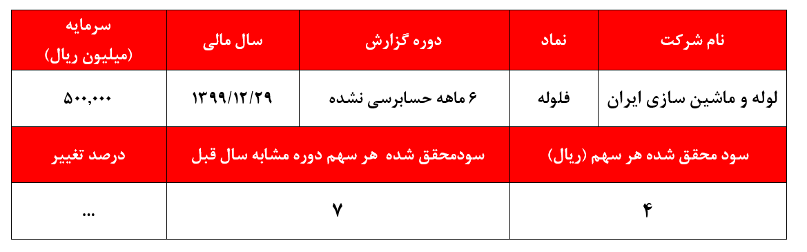 ۴ ریال سود خالص پاسخی به اعتماد سهامداران 