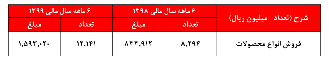 ۴ ریال سود خالص پاسخی به اعتماد سهامداران 