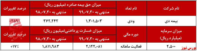 کاهش ۱۱ درصدی خسارت پرداختی در مهرماه