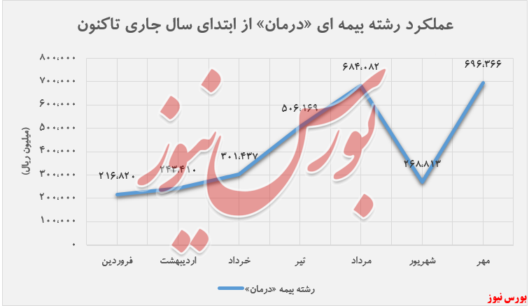 کاهش ۱۱ درصدی خسارت پرداختی در مهرماه