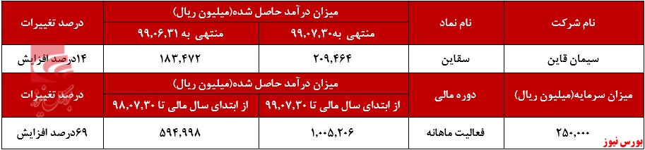 ۶۹درصد افزایش درآمد 