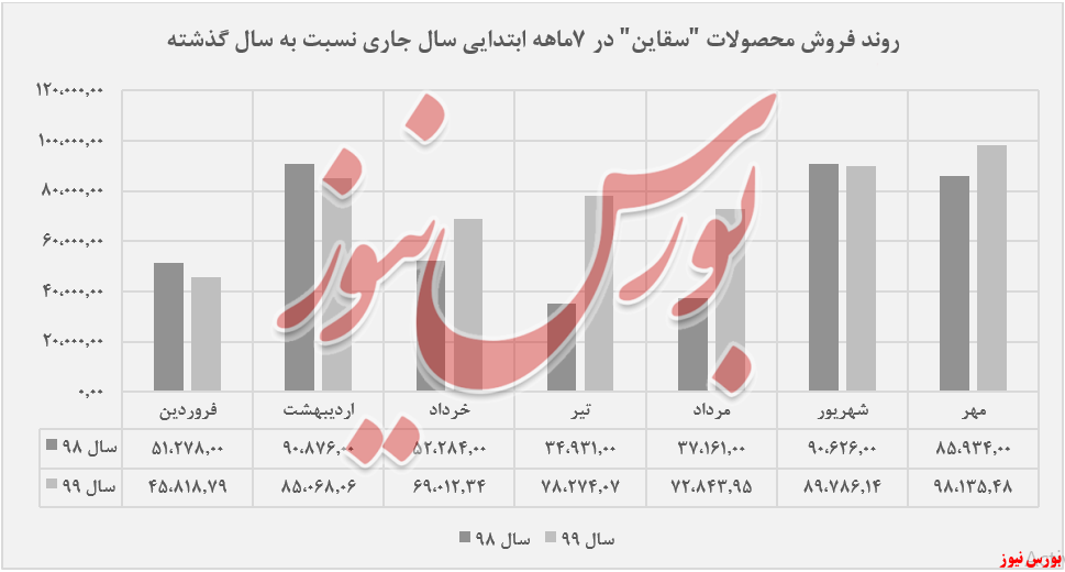 ۶۹درصد افزایش درآمد 