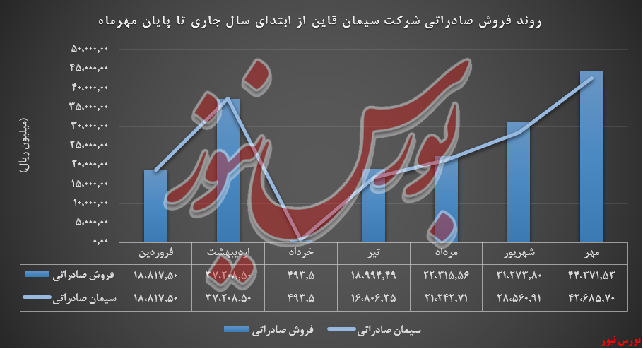 ۶۹درصد افزایش درآمد 