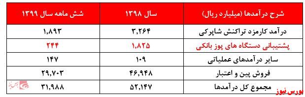 شناسایی سود غیر عملیاتی مانع از تعدیل منفی سنگین 