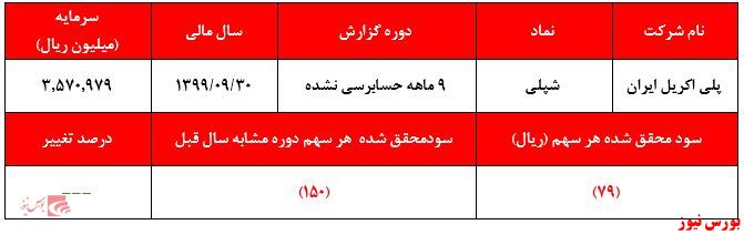 ثبت بیش از ۱۰۶۷۰ میلیارد تومان زیان انباشته تا انتهای ۹ ماهه نخست سال مالی ۱۳۹۹