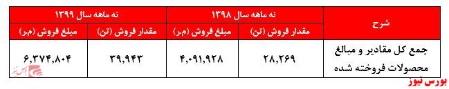 ثبت بیش از ۱۰۶۷۰ میلیارد تومان زیان انباشته تا انتهای ۹ ماهه نخست سال مالی ۱۳۹۹