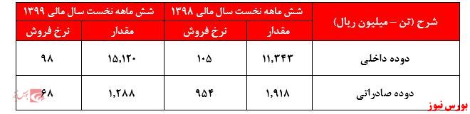 ثبت زیان ناخالص از فروش دوده صادراتی