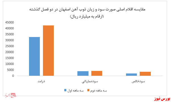 سود تنها ۸۹ ریالی به ازای هر سهم در ۶ ماهه نخست